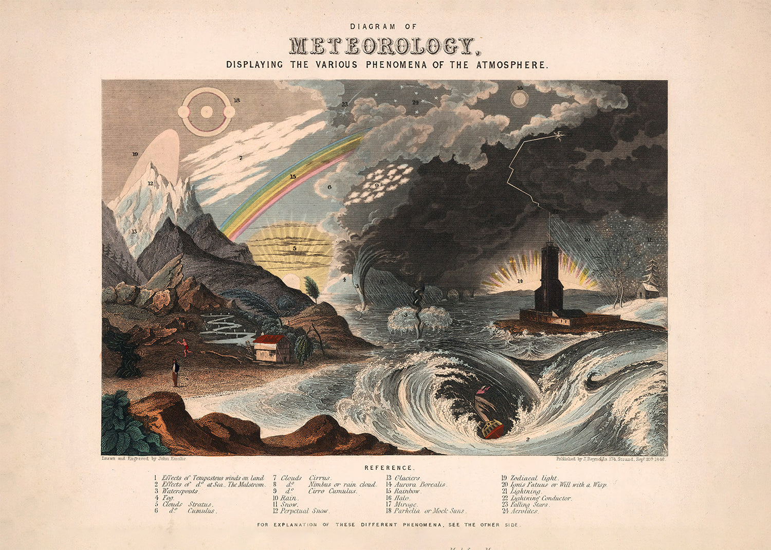 Diagram of meteorology, displaying the various phenomena of the atmosphere art print