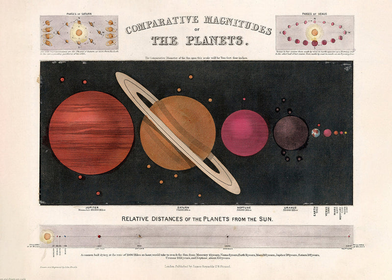 Comparative Magnitudes of the Planets art print