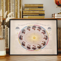 The Earth's Annual Revolution Round the Sun art print