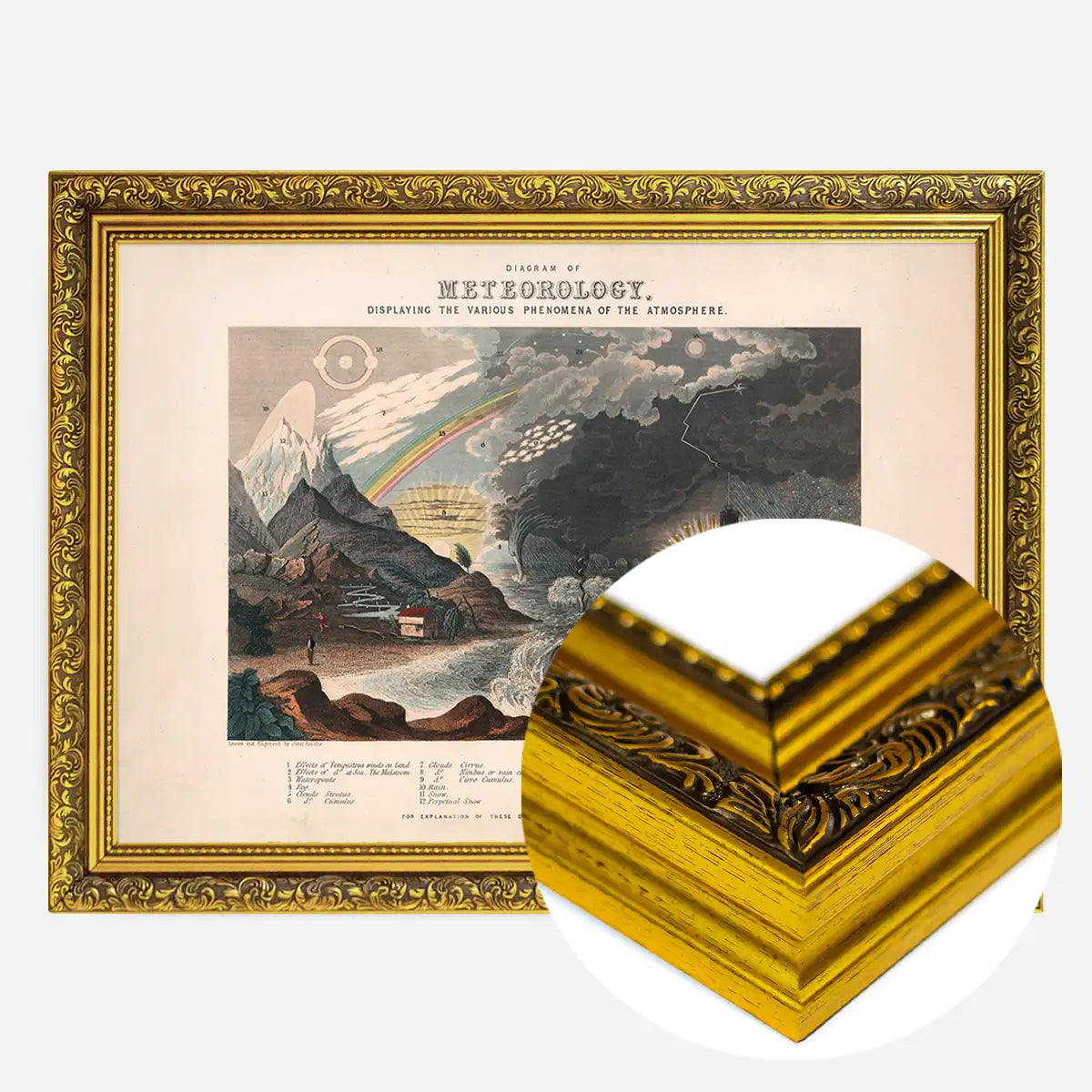 Diagram of meteorology, displaying the various phenomena of the atmosphere art print