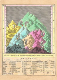 Principle Mountains of the World 1826 Map Print by Young and Delleker
