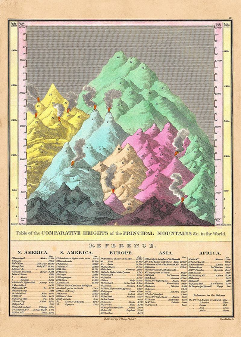 Principle Mountains of the World 1826 Map Print by Young and Delleker