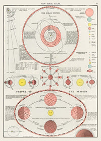 New Ideal Atlas Solar System and Phases of the Moon from 1909